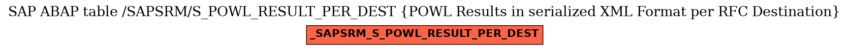 E-R Diagram for table /SAPSRM/S_POWL_RESULT_PER_DEST (POWL Results in serialized XML Format per RFC Destination)