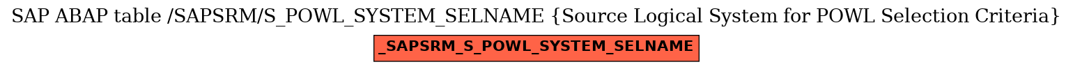 E-R Diagram for table /SAPSRM/S_POWL_SYSTEM_SELNAME (Source Logical System for POWL Selection Criteria)