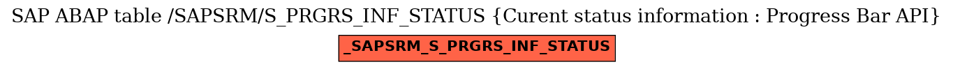 E-R Diagram for table /SAPSRM/S_PRGRS_INF_STATUS (Curent status information : Progress Bar API)