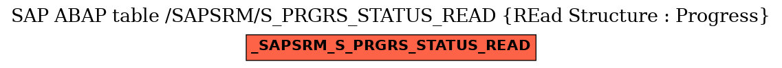 E-R Diagram for table /SAPSRM/S_PRGRS_STATUS_READ (REad Structure : Progress)