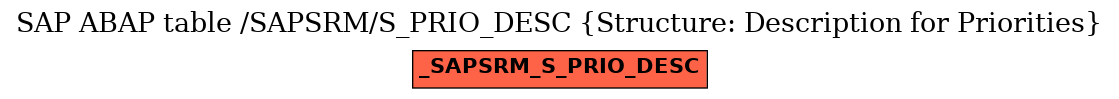 E-R Diagram for table /SAPSRM/S_PRIO_DESC (Structure: Description for Priorities)