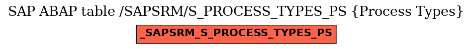 E-R Diagram for table /SAPSRM/S_PROCESS_TYPES_PS (Process Types)