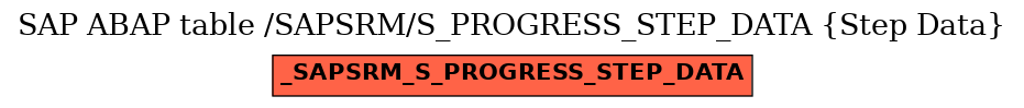 E-R Diagram for table /SAPSRM/S_PROGRESS_STEP_DATA (Step Data)