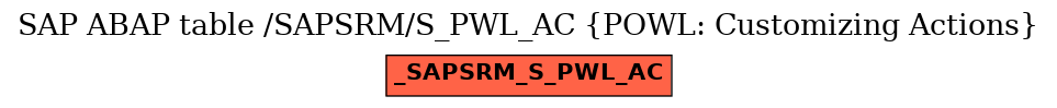 E-R Diagram for table /SAPSRM/S_PWL_AC (POWL: Customizing Actions)