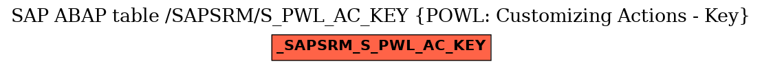 E-R Diagram for table /SAPSRM/S_PWL_AC_KEY (POWL: Customizing Actions - Key)