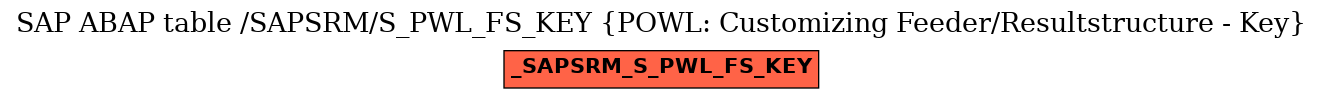 E-R Diagram for table /SAPSRM/S_PWL_FS_KEY (POWL: Customizing Feeder/Resultstructure - Key)
