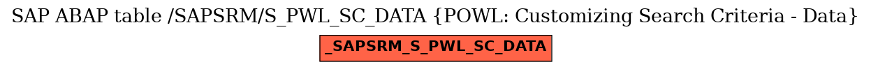 E-R Diagram for table /SAPSRM/S_PWL_SC_DATA (POWL: Customizing Search Criteria - Data)