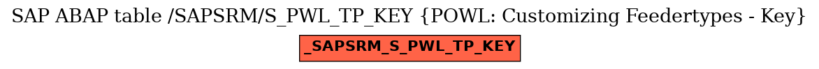 E-R Diagram for table /SAPSRM/S_PWL_TP_KEY (POWL: Customizing Feedertypes - Key)