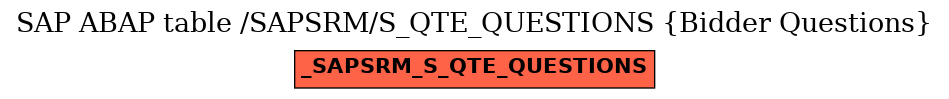 E-R Diagram for table /SAPSRM/S_QTE_QUESTIONS (Bidder Questions)