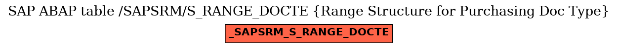 E-R Diagram for table /SAPSRM/S_RANGE_DOCTE (Range Structure for Purchasing Doc Type)