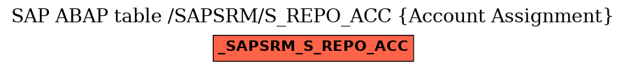 E-R Diagram for table /SAPSRM/S_REPO_ACC (Account Assignment)