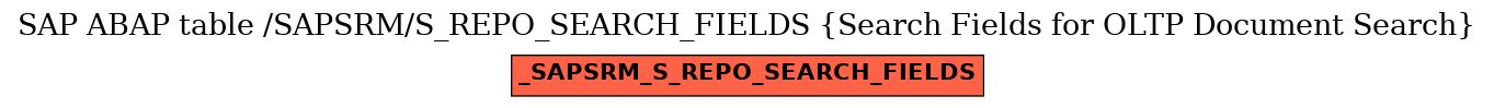 E-R Diagram for table /SAPSRM/S_REPO_SEARCH_FIELDS (Search Fields for OLTP Document Search)