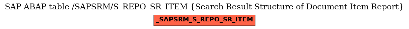 E-R Diagram for table /SAPSRM/S_REPO_SR_ITEM (Search Result Structure of Document Item Report)