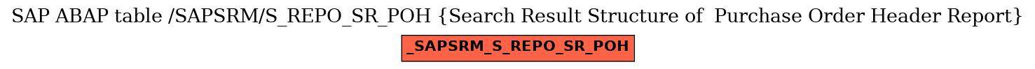 E-R Diagram for table /SAPSRM/S_REPO_SR_POH (Search Result Structure of  Purchase Order Header Report)