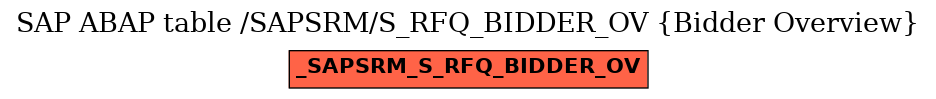 E-R Diagram for table /SAPSRM/S_RFQ_BIDDER_OV (Bidder Overview)
