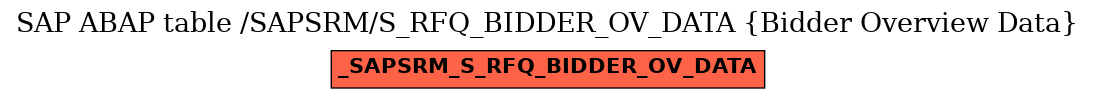 E-R Diagram for table /SAPSRM/S_RFQ_BIDDER_OV_DATA (Bidder Overview Data)