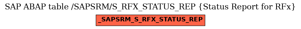 E-R Diagram for table /SAPSRM/S_RFX_STATUS_REP (Status Report for RFx)