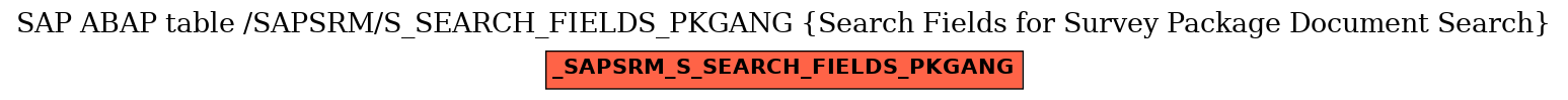 E-R Diagram for table /SAPSRM/S_SEARCH_FIELDS_PKGANG (Search Fields for Survey Package Document Search)