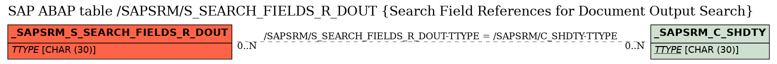 E-R Diagram for table /SAPSRM/S_SEARCH_FIELDS_R_DOUT (Search Field References for Document Output Search)