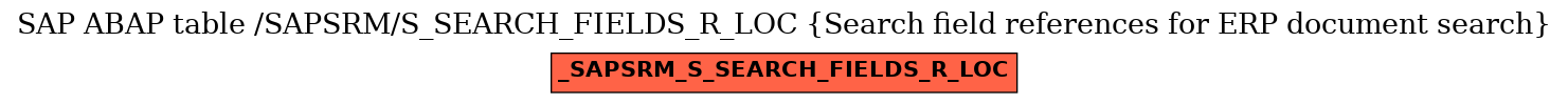 E-R Diagram for table /SAPSRM/S_SEARCH_FIELDS_R_LOC (Search field references for ERP document search)