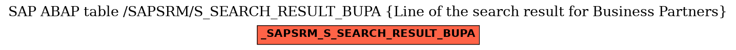 E-R Diagram for table /SAPSRM/S_SEARCH_RESULT_BUPA (Line of the search result for Business Partners)