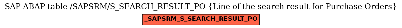 E-R Diagram for table /SAPSRM/S_SEARCH_RESULT_PO (Line of the search result for Purchase Orders)