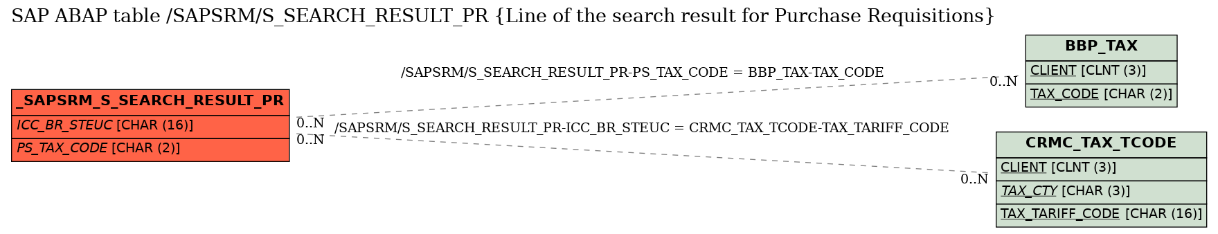 E-R Diagram for table /SAPSRM/S_SEARCH_RESULT_PR (Line of the search result for Purchase Requisitions)