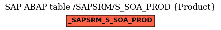 E-R Diagram for table /SAPSRM/S_SOA_PROD (Product)