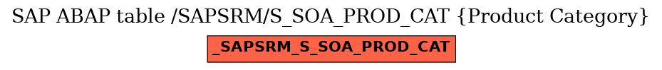 E-R Diagram for table /SAPSRM/S_SOA_PROD_CAT (Product Category)