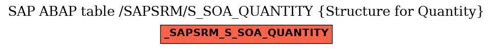 E-R Diagram for table /SAPSRM/S_SOA_QUANTITY (Structure for Quantity)