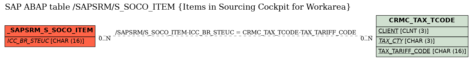 E-R Diagram for table /SAPSRM/S_SOCO_ITEM (Items in Sourcing Cockpit for Workarea)