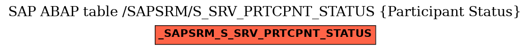 E-R Diagram for table /SAPSRM/S_SRV_PRTCPNT_STATUS (Participant Status)