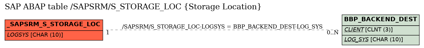 E-R Diagram for table /SAPSRM/S_STORAGE_LOC (Storage Location)