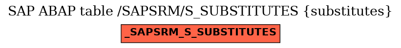 E-R Diagram for table /SAPSRM/S_SUBSTITUTES (substitutes)