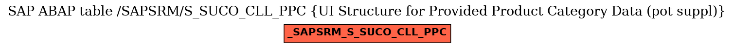 E-R Diagram for table /SAPSRM/S_SUCO_CLL_PPC (UI Structure for Provided Product Category Data (pot suppl))