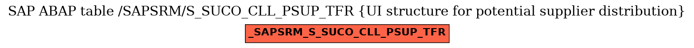 E-R Diagram for table /SAPSRM/S_SUCO_CLL_PSUP_TFR (UI structure for potential supplier distribution)