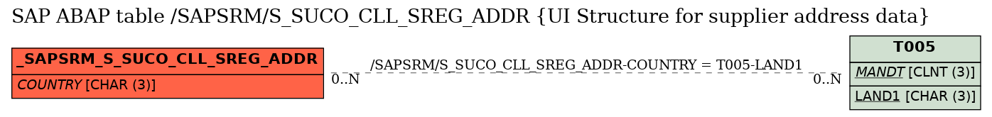 E-R Diagram for table /SAPSRM/S_SUCO_CLL_SREG_ADDR (UI Structure for supplier address data)