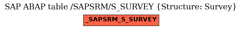 E-R Diagram for table /SAPSRM/S_SURVEY (Structure: Survey)