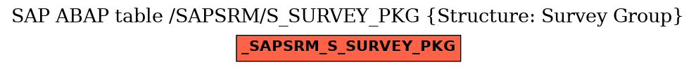 E-R Diagram for table /SAPSRM/S_SURVEY_PKG (Structure: Survey Group)