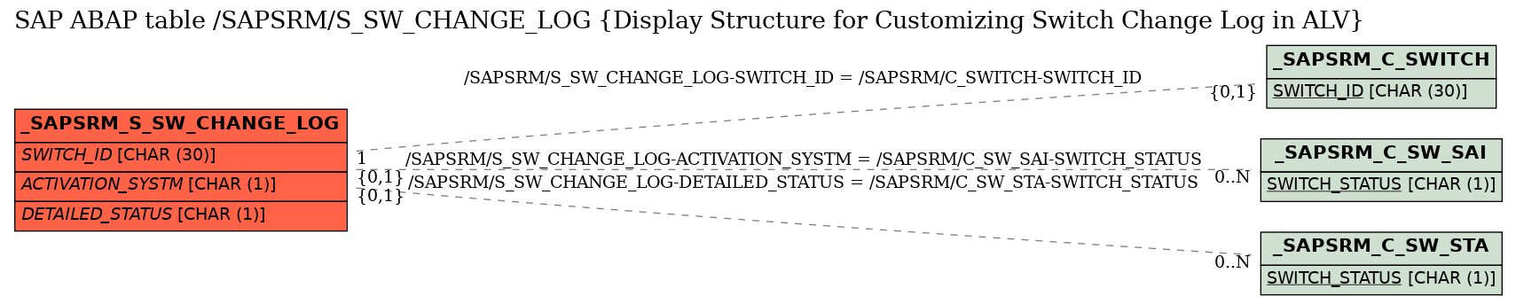 E-R Diagram for table /SAPSRM/S_SW_CHANGE_LOG (Display Structure for Customizing Switch Change Log in ALV)