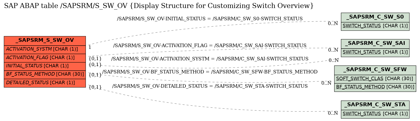E-R Diagram for table /SAPSRM/S_SW_OV (Display Structure for Customizing Switch Overview)
