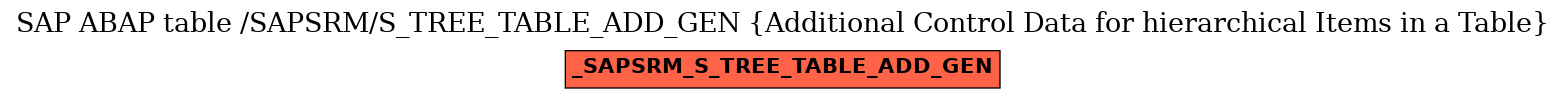 E-R Diagram for table /SAPSRM/S_TREE_TABLE_ADD_GEN (Additional Control Data for hierarchical Items in a Table)