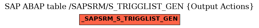 E-R Diagram for table /SAPSRM/S_TRIGGLIST_GEN (Output Actions)