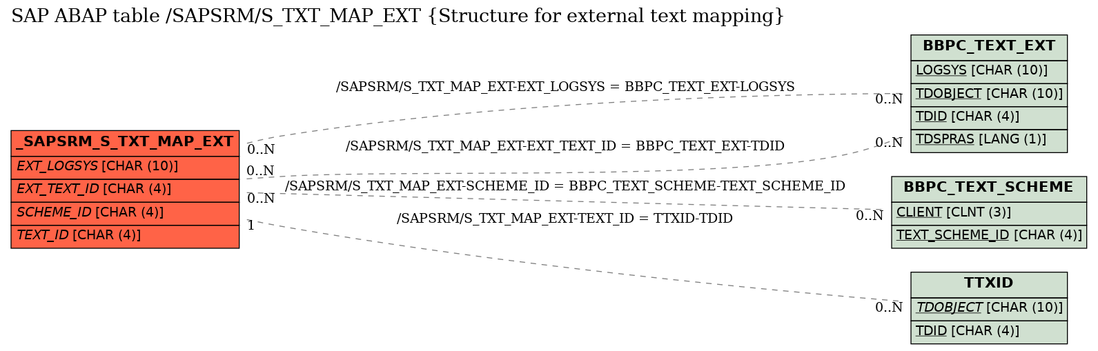 E-R Diagram for table /SAPSRM/S_TXT_MAP_EXT (Structure for external text mapping)