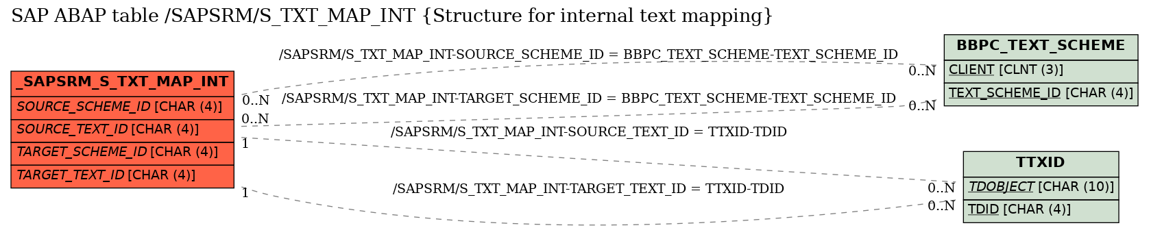E-R Diagram for table /SAPSRM/S_TXT_MAP_INT (Structure for internal text mapping)