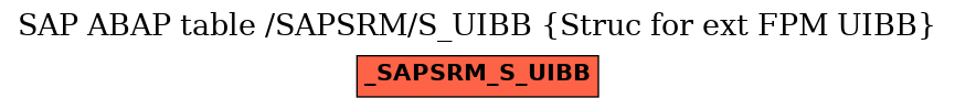 E-R Diagram for table /SAPSRM/S_UIBB (Struc for ext FPM UIBB)