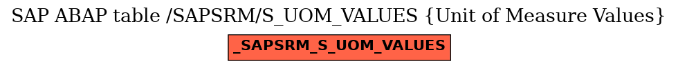 E-R Diagram for table /SAPSRM/S_UOM_VALUES (Unit of Measure Values)