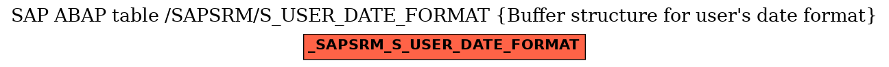 E-R Diagram for table /SAPSRM/S_USER_DATE_FORMAT (Buffer structure for user's date format)