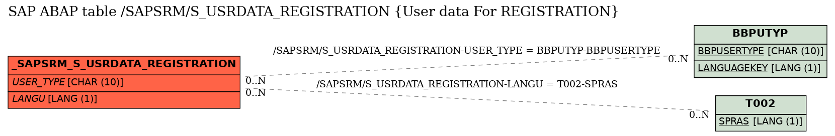 E-R Diagram for table /SAPSRM/S_USRDATA_REGISTRATION (User data For REGISTRATION)