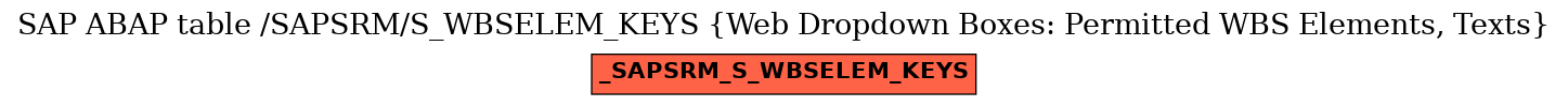 E-R Diagram for table /SAPSRM/S_WBSELEM_KEYS (Web Dropdown Boxes: Permitted WBS Elements, Texts)